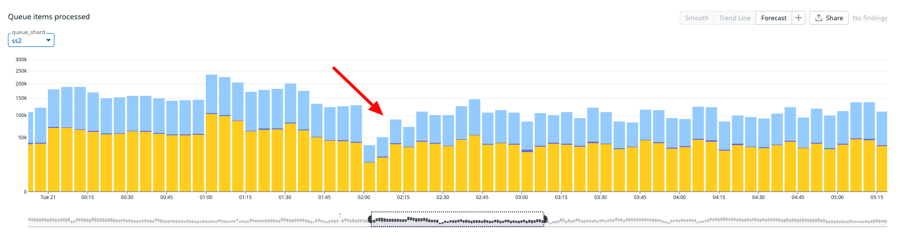 Metrics showing throughput drop in one of our shards